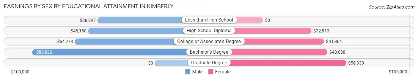 Earnings by Sex by Educational Attainment in Kimberly