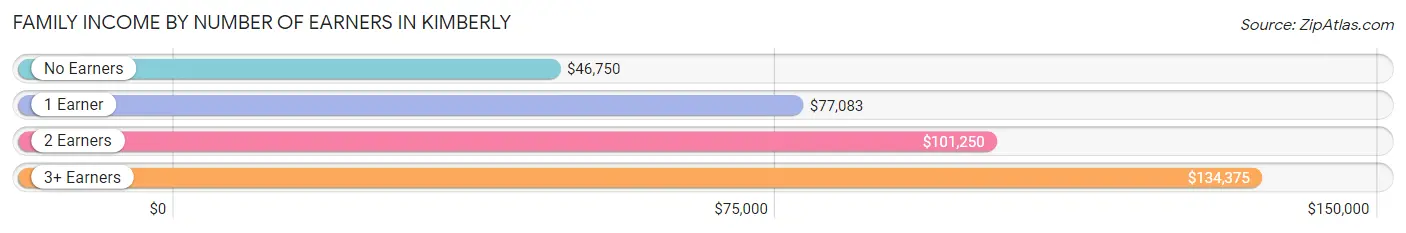 Family Income by Number of Earners in Kimberly