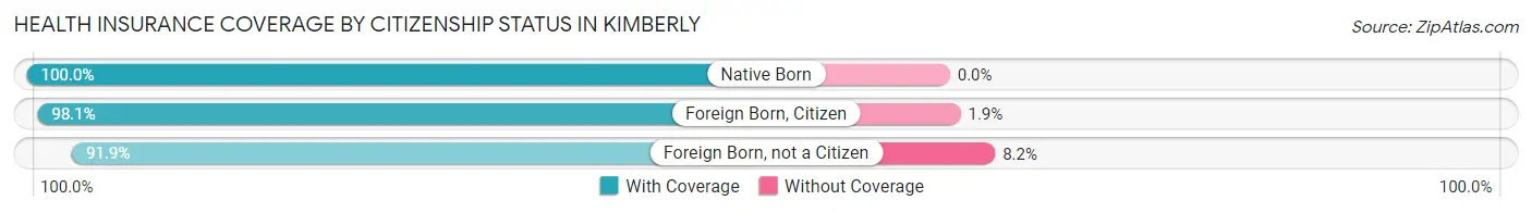 Health Insurance Coverage by Citizenship Status in Kimberly
