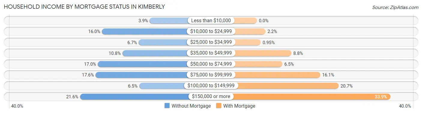 Household Income by Mortgage Status in Kimberly
