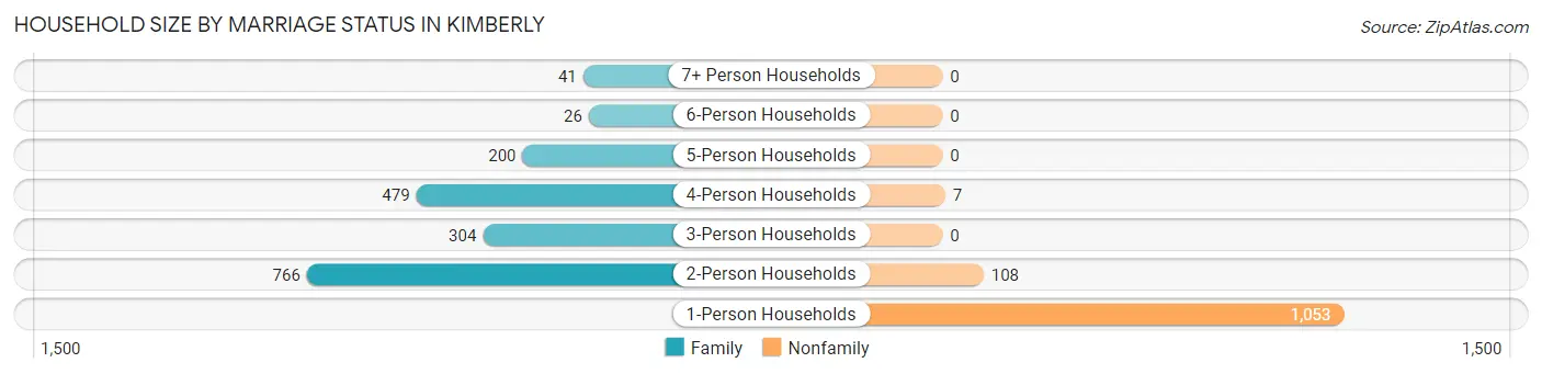 Household Size by Marriage Status in Kimberly
