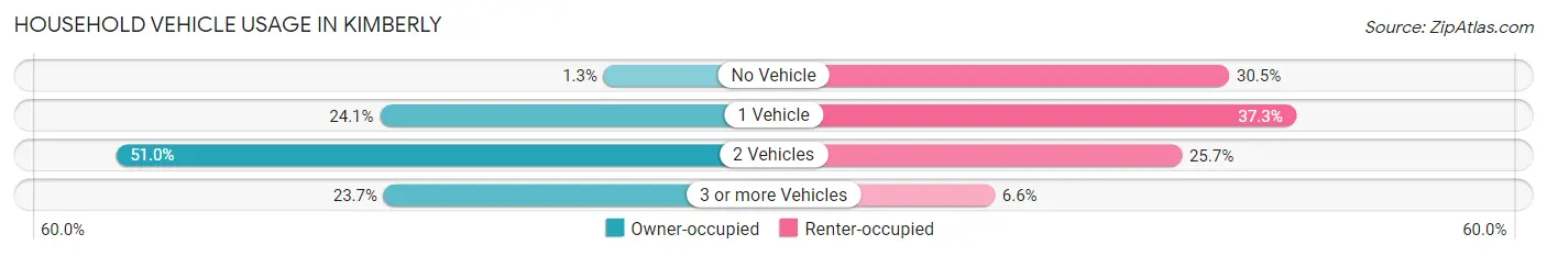 Household Vehicle Usage in Kimberly