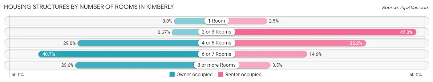 Housing Structures by Number of Rooms in Kimberly