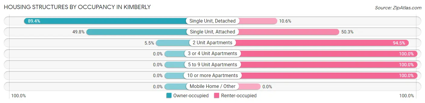 Housing Structures by Occupancy in Kimberly