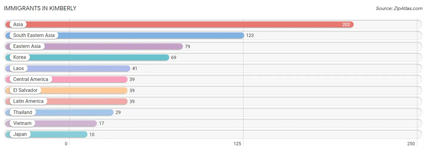 Immigrants in Kimberly