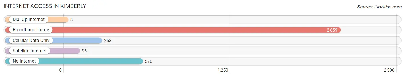 Internet Access in Kimberly