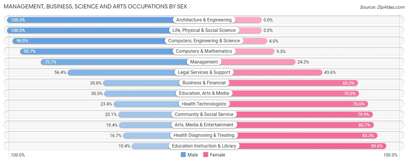 Management, Business, Science and Arts Occupations by Sex in Kimberly