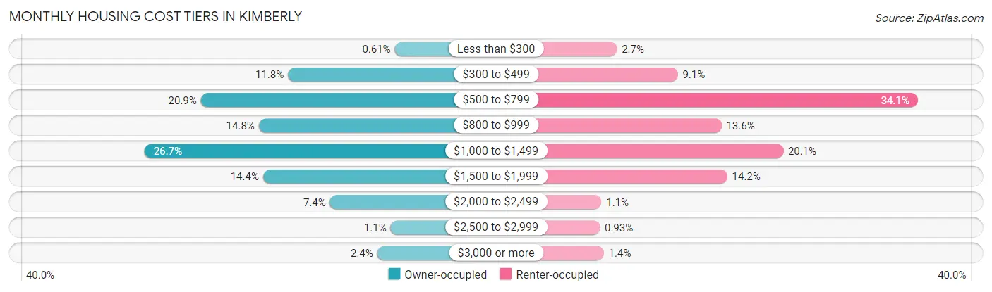 Monthly Housing Cost Tiers in Kimberly