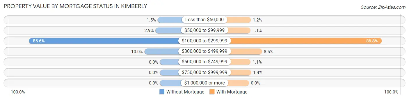 Property Value by Mortgage Status in Kimberly