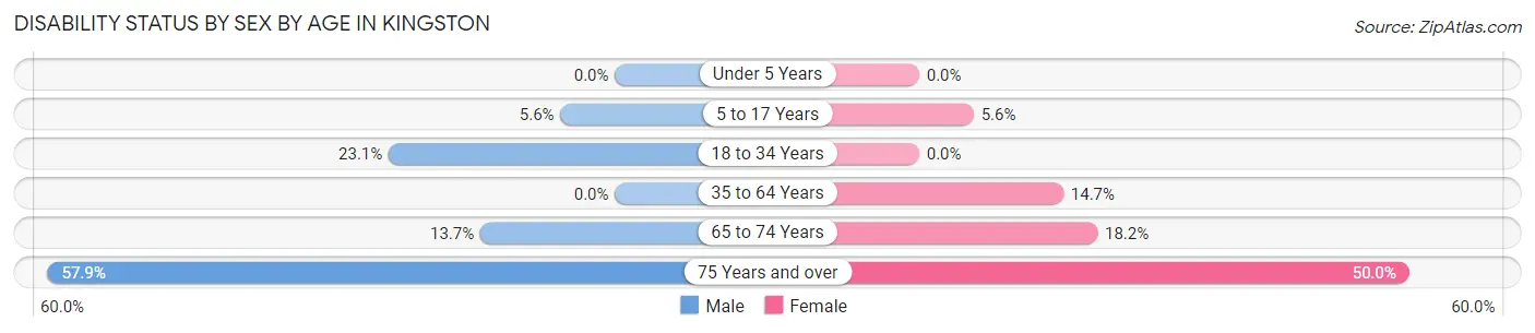 Disability Status by Sex by Age in Kingston