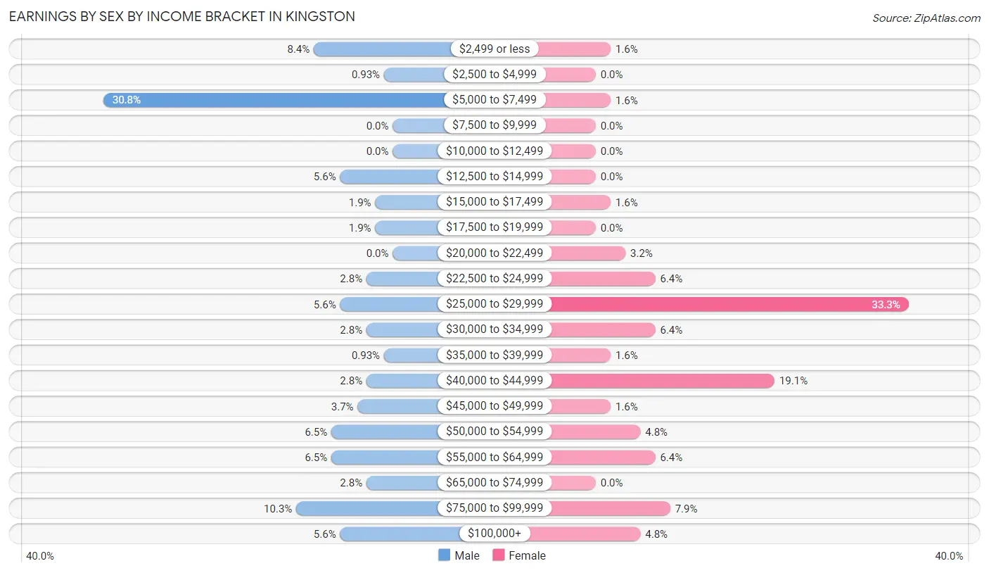 Earnings by Sex by Income Bracket in Kingston