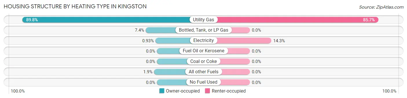 Housing Structure by Heating Type in Kingston