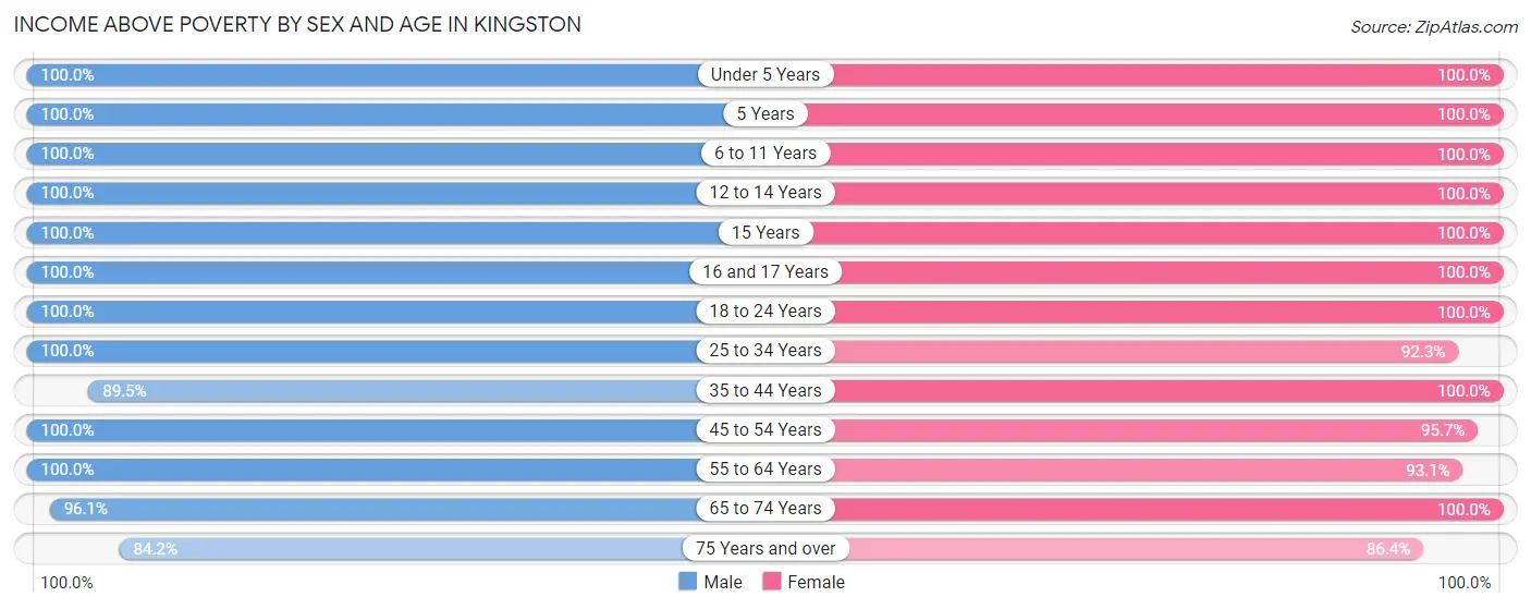 Income Above Poverty by Sex and Age in Kingston