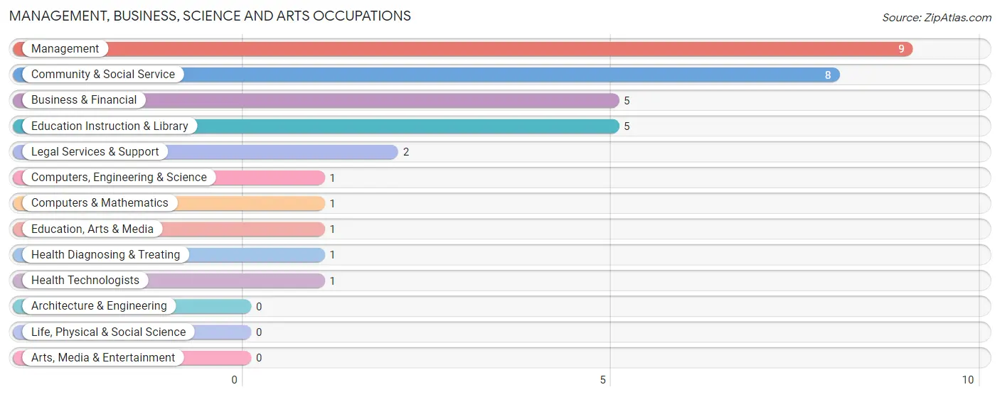 Management, Business, Science and Arts Occupations in Kingston