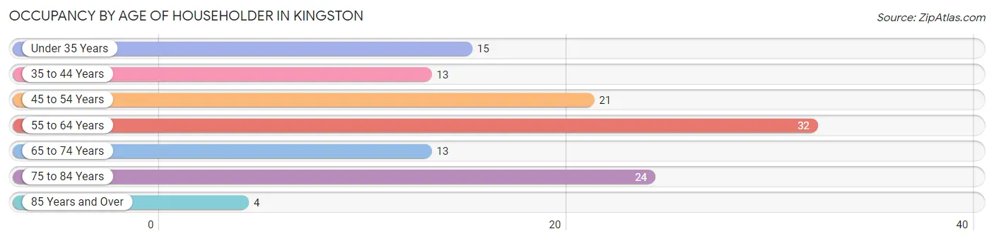 Occupancy by Age of Householder in Kingston