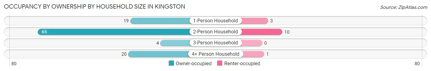 Occupancy by Ownership by Household Size in Kingston