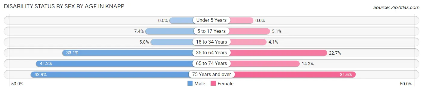 Disability Status by Sex by Age in Knapp