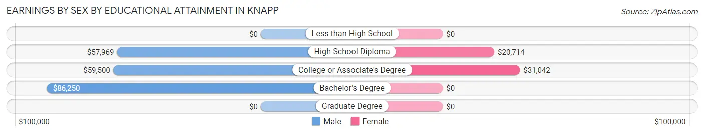 Earnings by Sex by Educational Attainment in Knapp