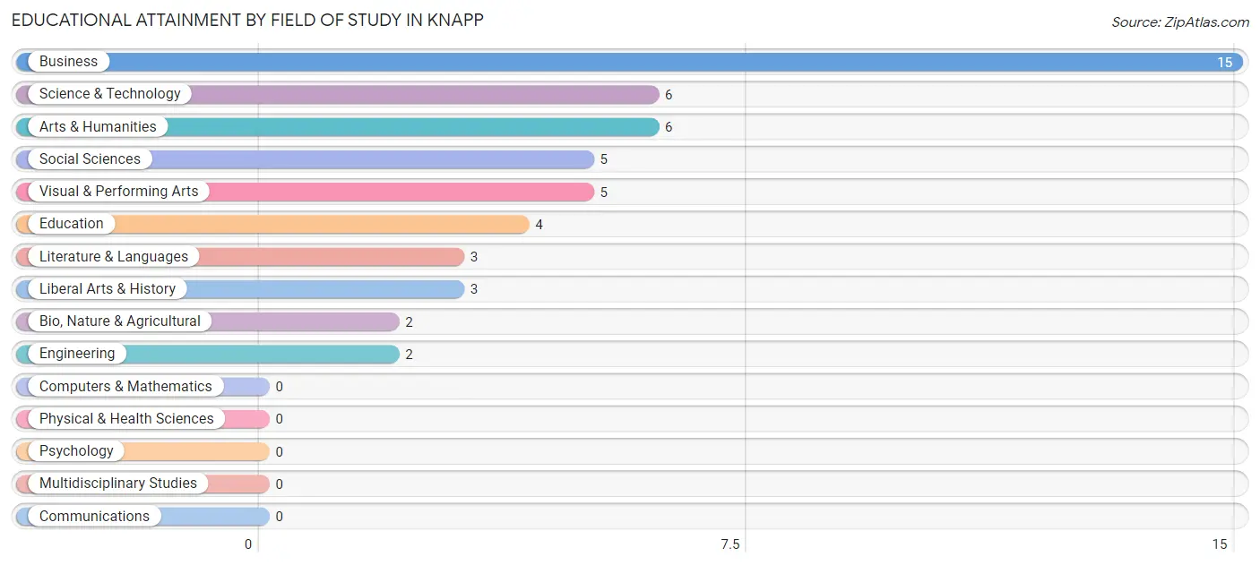 Educational Attainment by Field of Study in Knapp