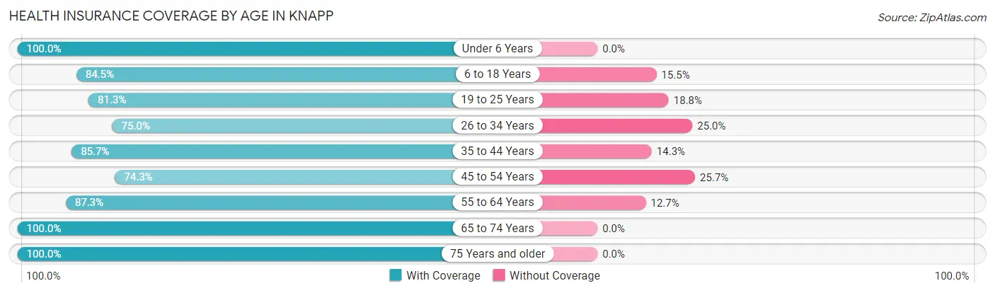 Health Insurance Coverage by Age in Knapp
