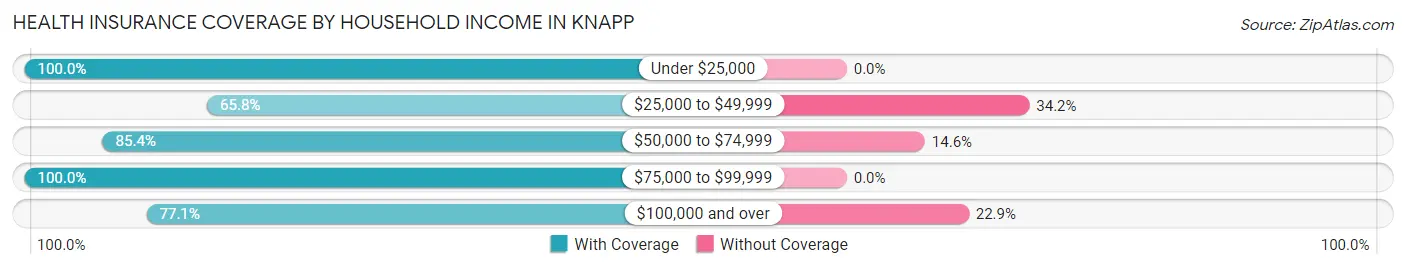 Health Insurance Coverage by Household Income in Knapp