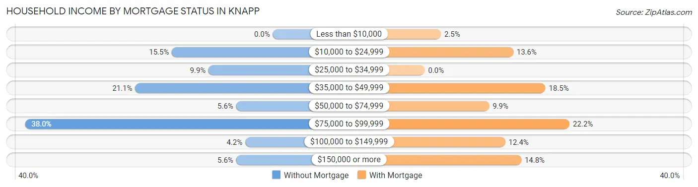 Household Income by Mortgage Status in Knapp