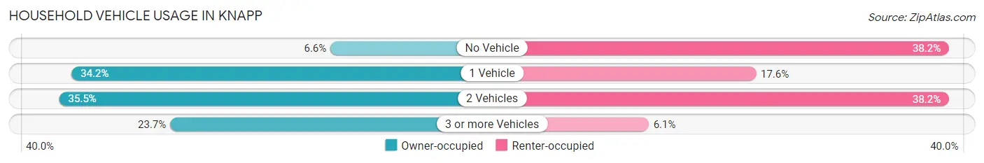 Household Vehicle Usage in Knapp
