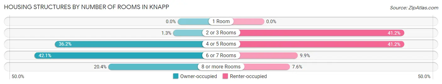 Housing Structures by Number of Rooms in Knapp