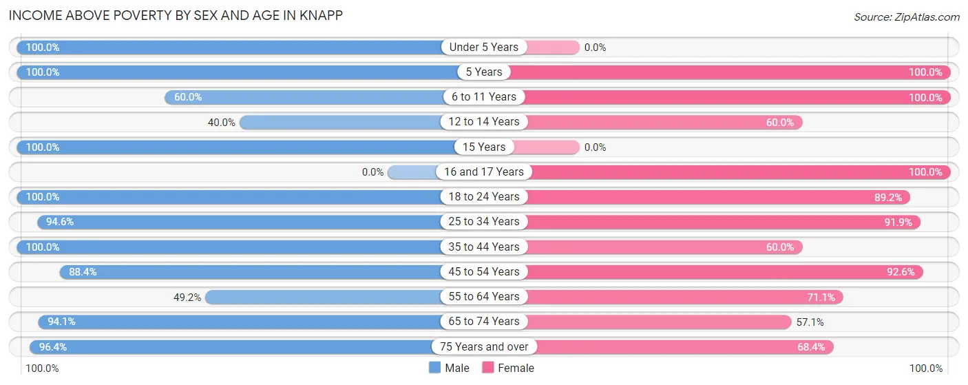 Income Above Poverty by Sex and Age in Knapp