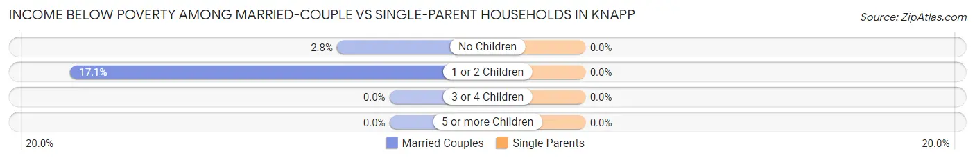 Income Below Poverty Among Married-Couple vs Single-Parent Households in Knapp