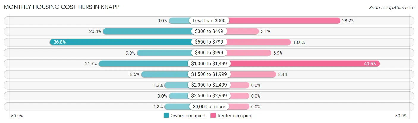 Monthly Housing Cost Tiers in Knapp