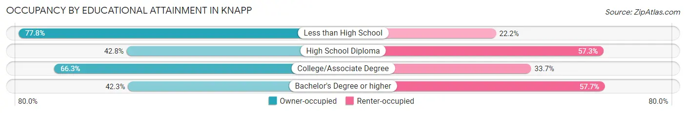 Occupancy by Educational Attainment in Knapp