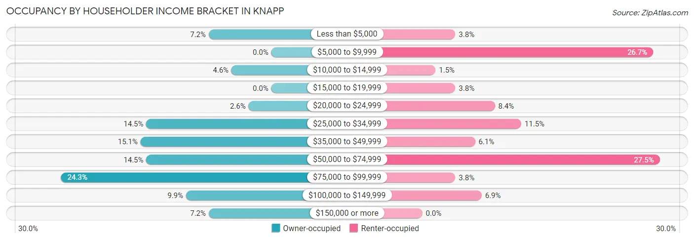 Occupancy by Householder Income Bracket in Knapp