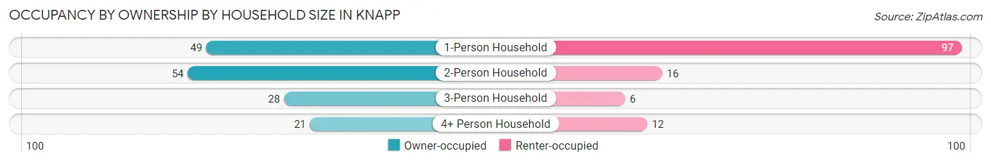 Occupancy by Ownership by Household Size in Knapp