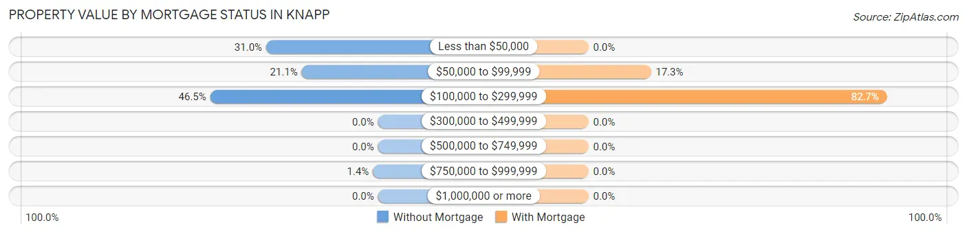 Property Value by Mortgage Status in Knapp