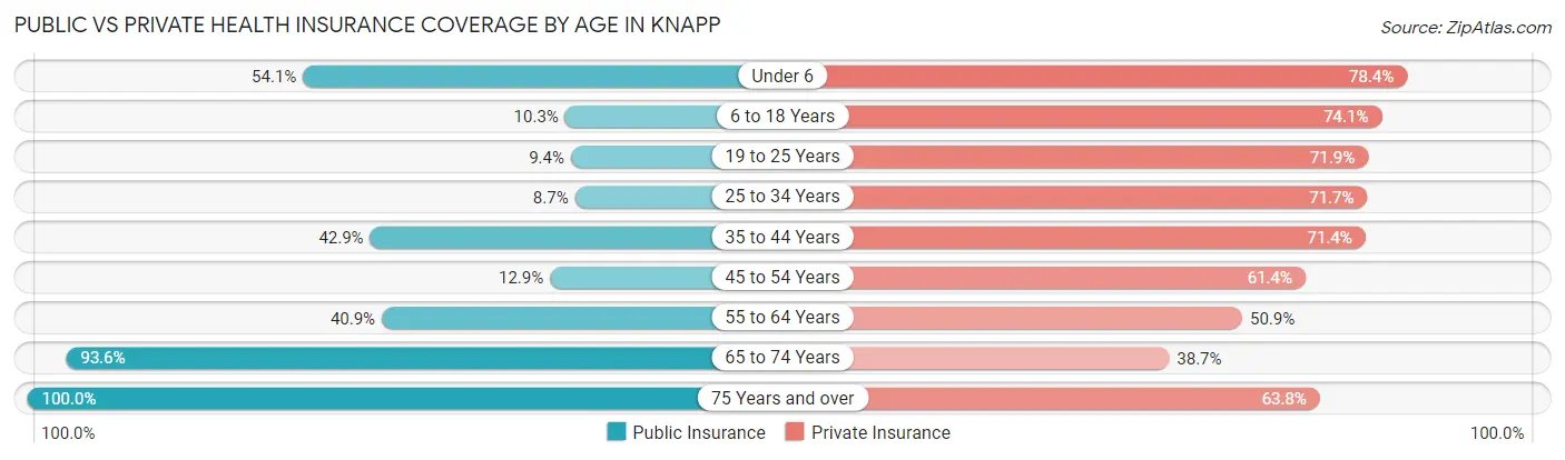 Public vs Private Health Insurance Coverage by Age in Knapp