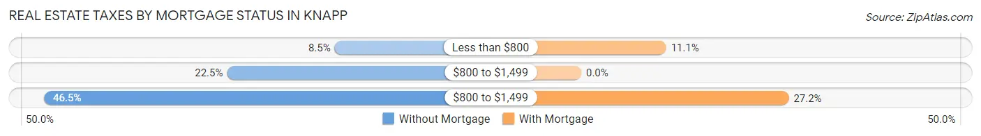 Real Estate Taxes by Mortgage Status in Knapp