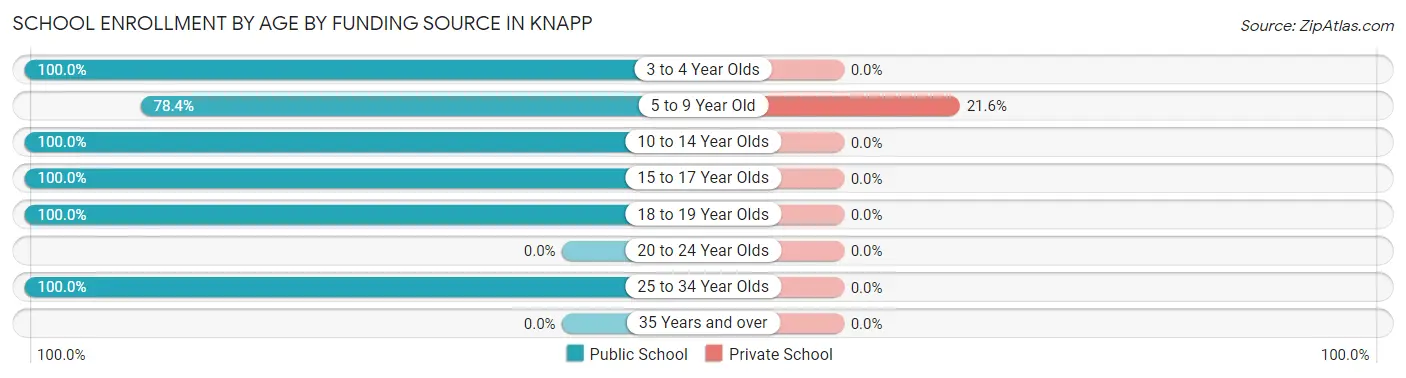 School Enrollment by Age by Funding Source in Knapp