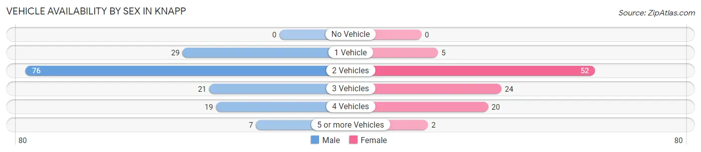 Vehicle Availability by Sex in Knapp
