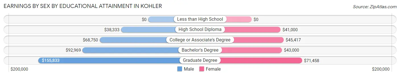 Earnings by Sex by Educational Attainment in Kohler