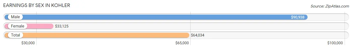 Earnings by Sex in Kohler