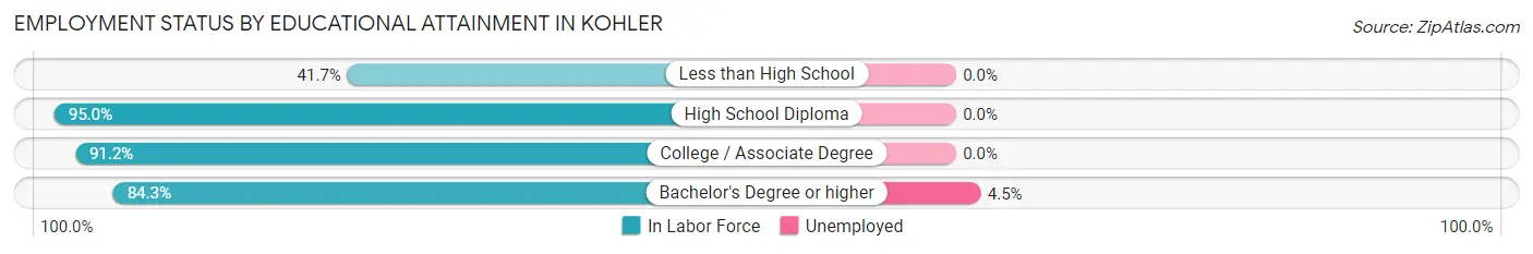 Employment Status by Educational Attainment in Kohler