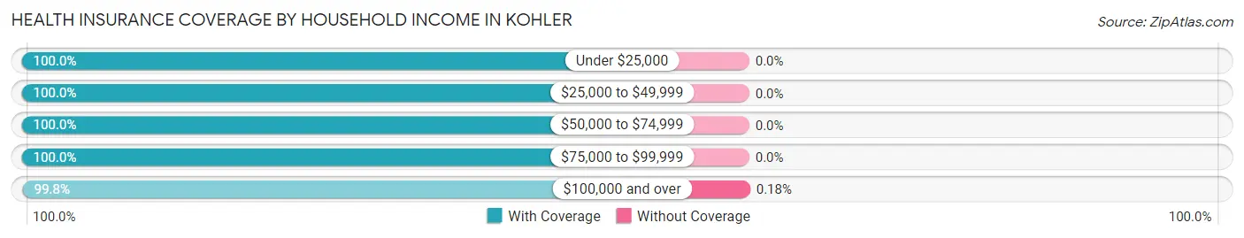 Health Insurance Coverage by Household Income in Kohler