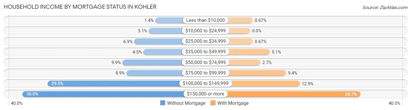 Household Income by Mortgage Status in Kohler