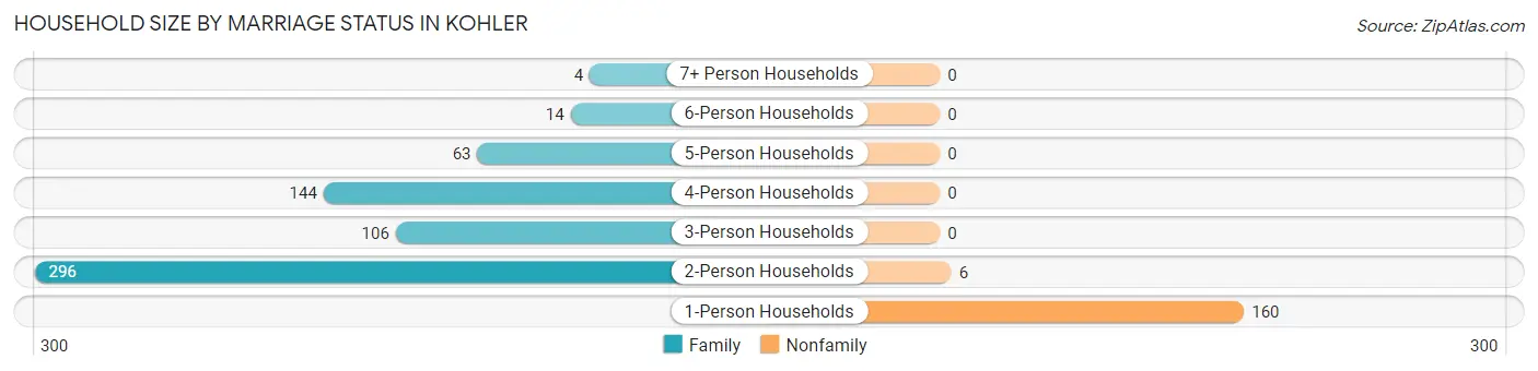 Household Size by Marriage Status in Kohler