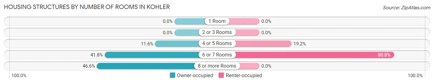 Housing Structures by Number of Rooms in Kohler