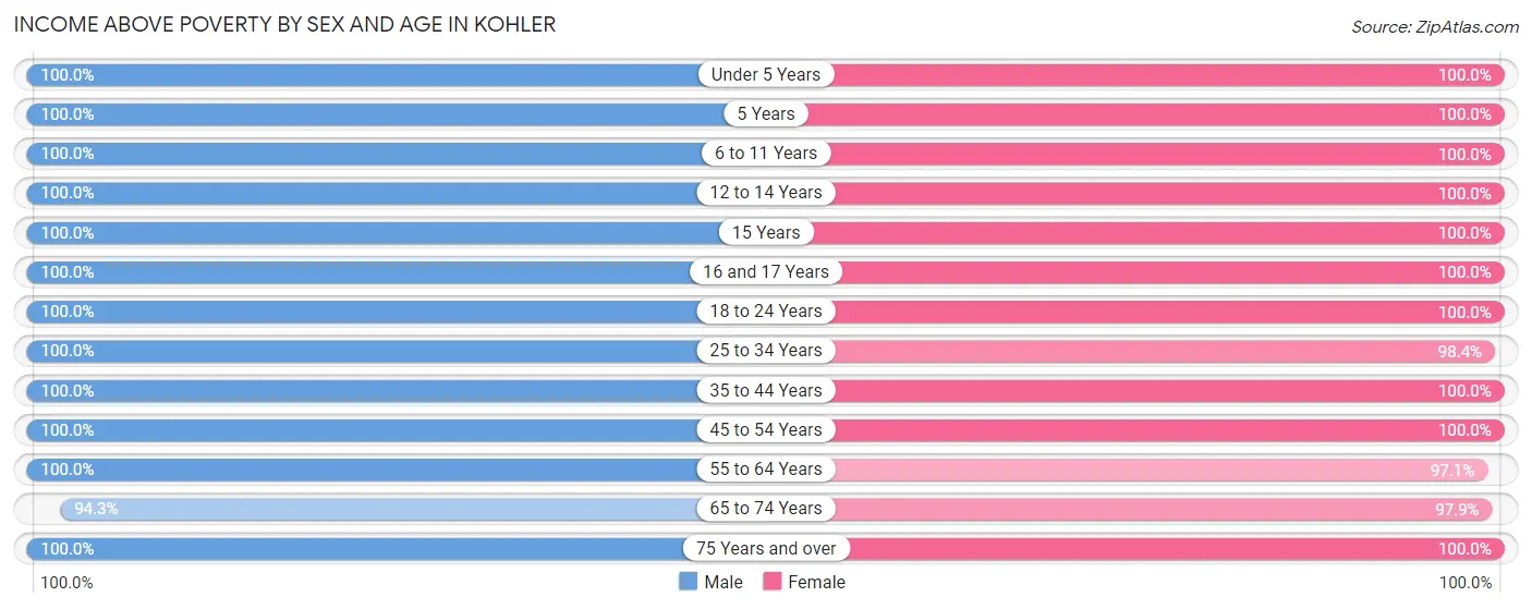 Income Above Poverty by Sex and Age in Kohler