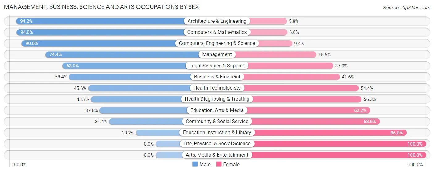 Management, Business, Science and Arts Occupations by Sex in Kohler
