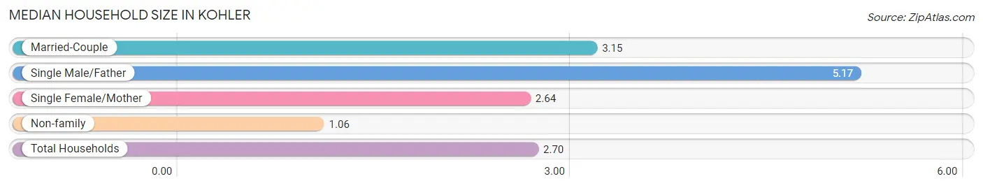 Median Household Size in Kohler