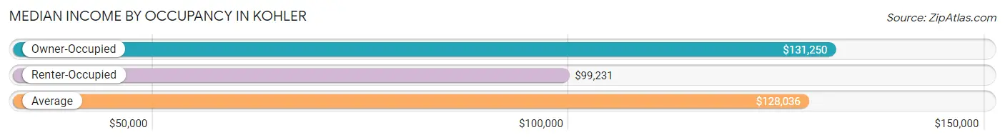 Median Income by Occupancy in Kohler